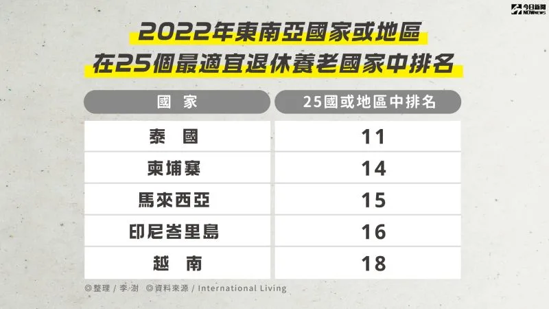 2022最適宜退休養老的東南亞國家排名